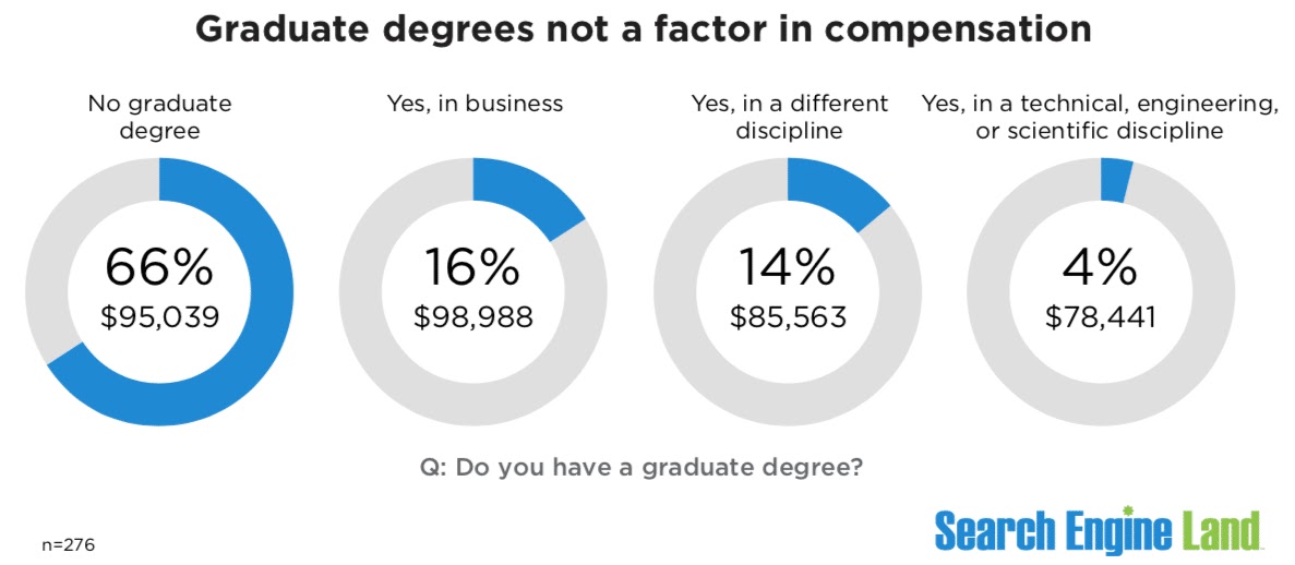 What’s Your Worth as a Search Marketer? Find Out with This Salary and Career Guide for 2023