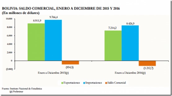 Bolivia cierra la gestión 2016 con un déficit comercial de más de $us 1.212 millones