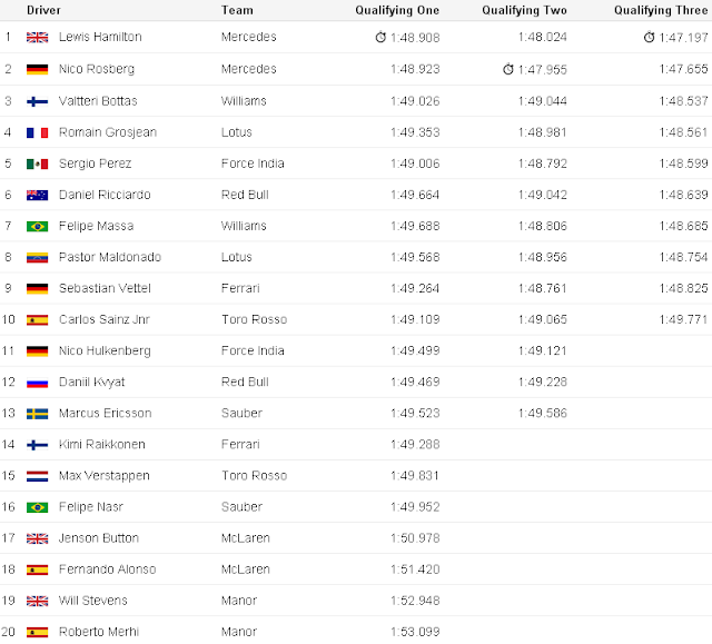 Belgian Spa Qualifying Result F1 GP 2015 for www.Formula1Race.co.uk courtesy BBC Sport