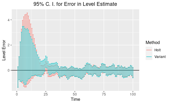 plot of confidence intervals for error in level estimates