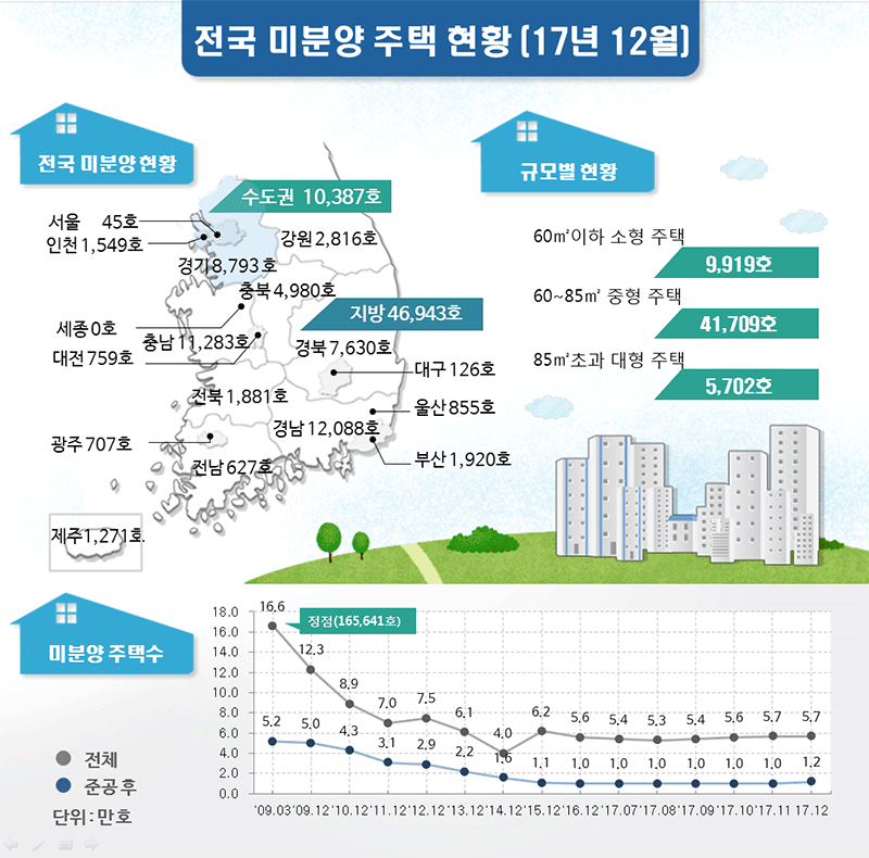 2017년 12월말 전국 미분양 57,330호, 전월대비 1.2% (683호) 증가