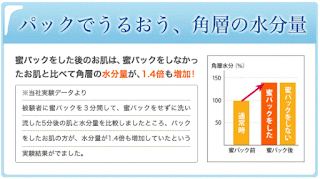 AKI PURE 蜜パックでお肌の水分量が1.4倍アップ