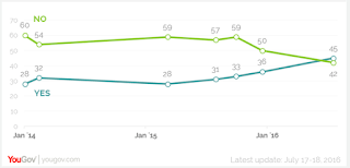 Poll: For First Time, More Republicans Support Marijuana Legalization Than Oppose It 