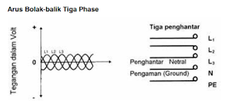  Arus bolak-balik tiga phase