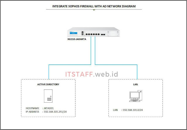 Network Diagram Integrate Sophos Firewall with Active Directory - ITSTAFF.web.id