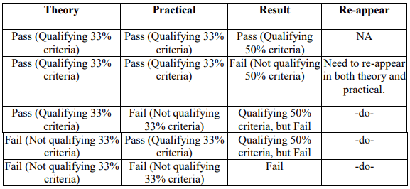 NIELIT passing/qualifying marks as per revised 5.1 exam pattern