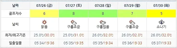 남해아난티CC 아난티남해CC 힐튼남해-20240723-골프장-날씨-주간예보