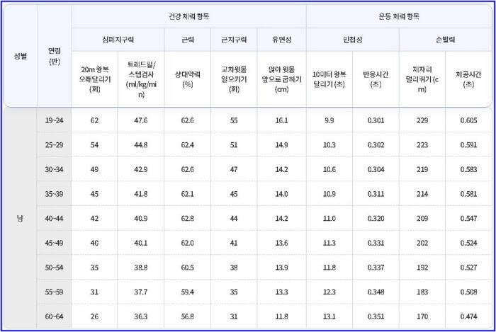 국민체력-남자-1등급-기준표