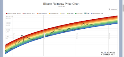 Bitcoin Rainbow Price