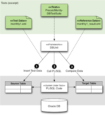 unit testing tool for database code