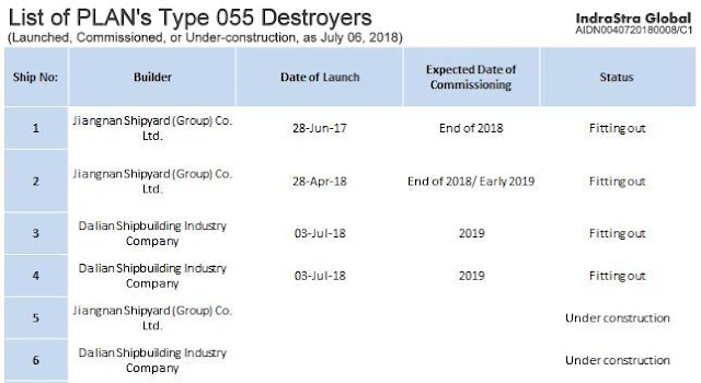 List of PLAN's Type 055 Destroyers - Launched, Commissioned or Under-construction