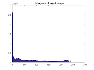 Histogram of the above image