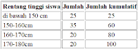 Pengertian Distribusi Frekuensi, Tabel Distribusi Frekuensi, Jenis, Penyusunan, dan Contohnya