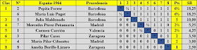 VIII Campeonato femenino de ajedrez de España, clasificación final por orden de puntuación