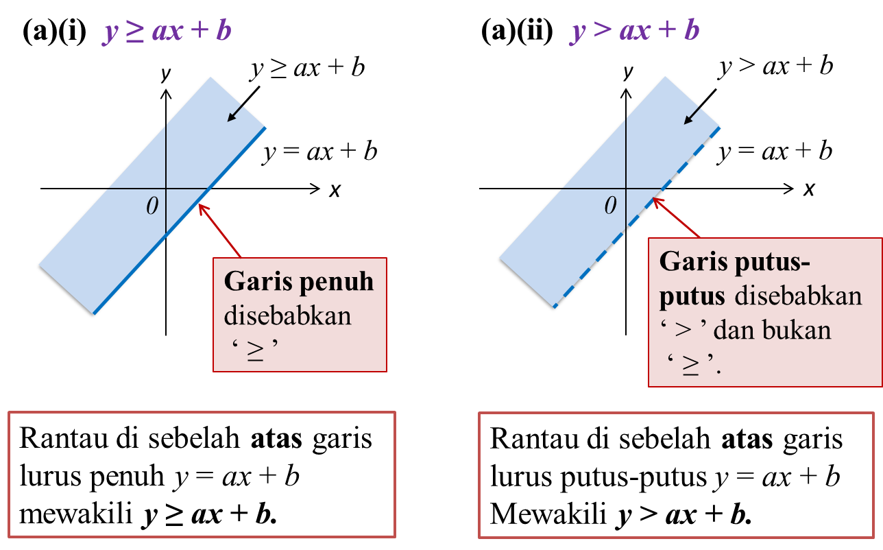 Nota Ulangkaji Spm Matematik Tingkatan 4 Tingkatan 5 2 3 Rantau Yang Mewakili Ketaksamaan Dalam Dua Pemboleh Ubah