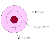 Jari-jari atom yaitu