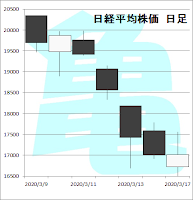 日経平均株価　日足