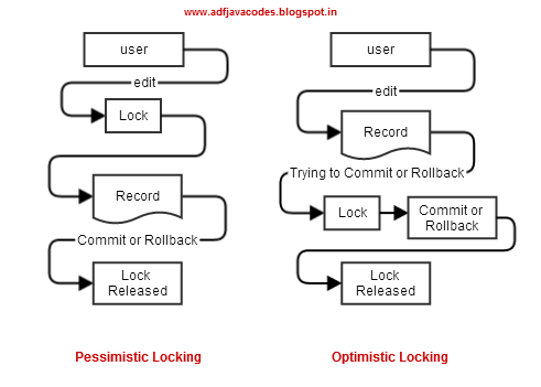 Optimistic lock java