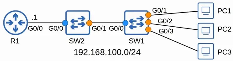 cisco-switch-dhcp snooping rate limiting configuration topology