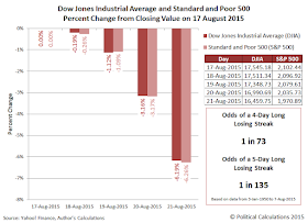 Dow Jones Industrial Average and Standard and Poor 500 Percent Change from Closing Value on 17 August 2015