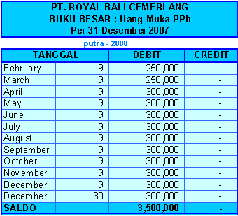  Untuk perusahaan bersekala kecil dan menengah  Perlakuan PPh Pasal 25 dan 29