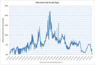 Effective Fed Funds Rate