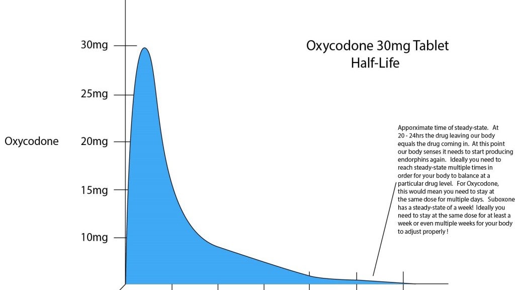 Opioid Addiction And Dependence - How Long Is Detox From Opiates