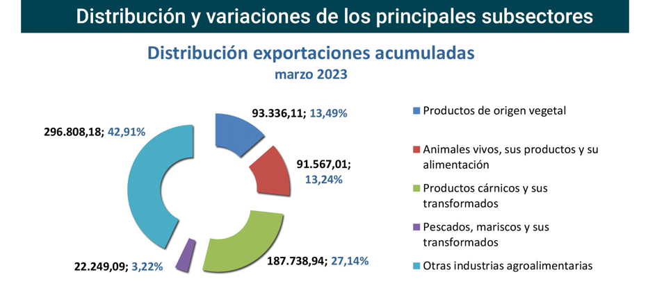 Export agroalimentario CyL mar 2023-3 Francisco Javier Méndez Lirón