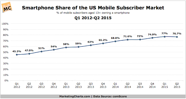 "US smartphone growth 2012-2015"