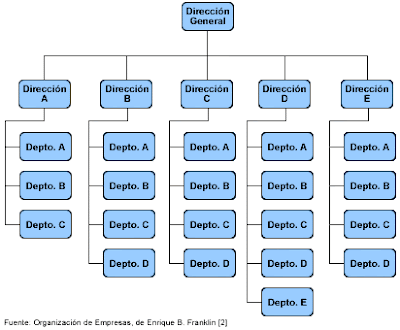 Organigrama Mixto