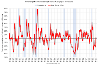 YoY Change New Home Sales