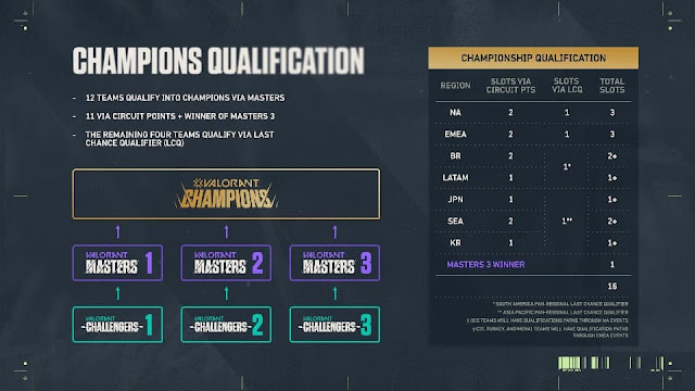 2021 Valorant Champions Qualification