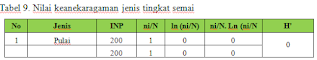 keanekaragaman jenis terhadap tingkat semai