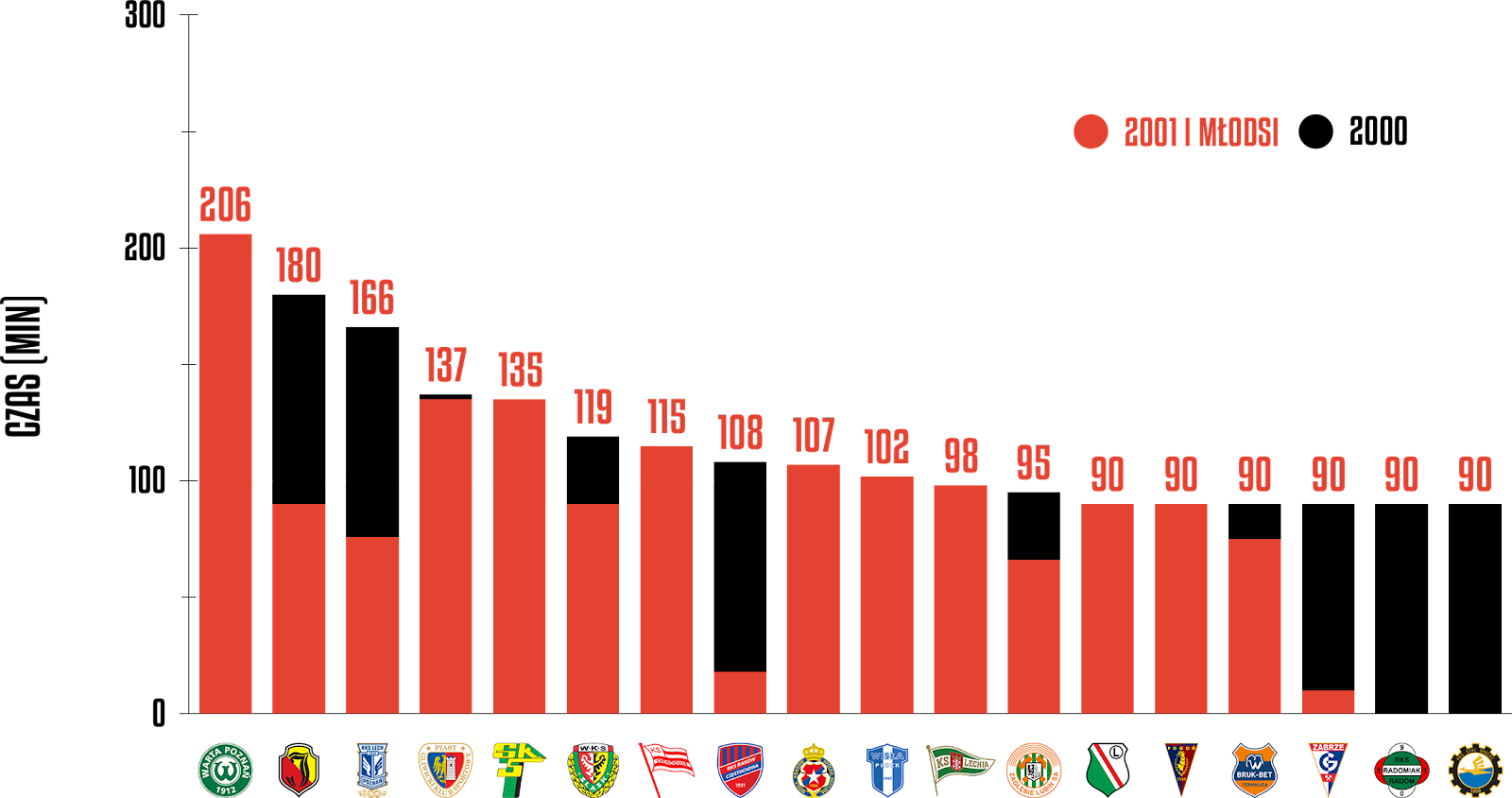 Klasyfikacja klubów pod względem rozegranego czasu przez młodzieżowców w 30. kolejce PKO Ekstraklasy<br><br>Źródło: Opracowanie własne na podstawie ekstrastats.pl<br><br>graf. Bartosz Urban