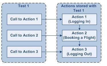 Actions in QTP