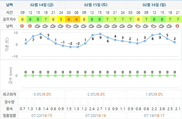 골프장-날씨-20250214-석정힐CC-상세-예보