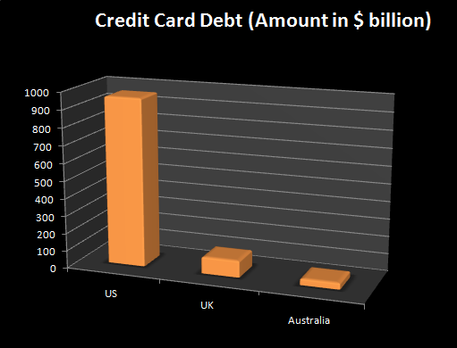 credit card debt. Credit Card Debt Statistics