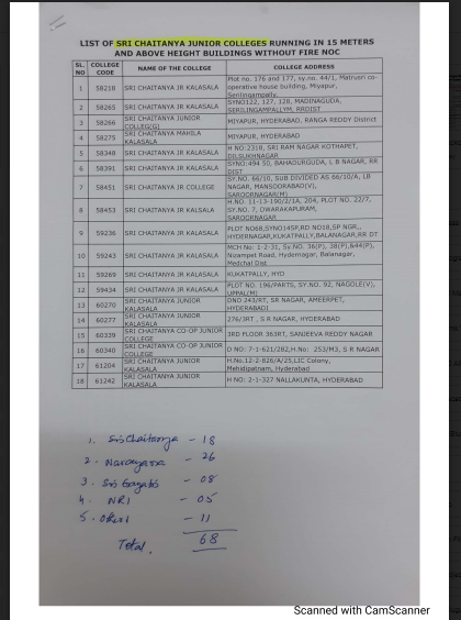 List of Junior Colleges Running in 15 Meters and Above Height Building without Fire NOC గుర్తింపు కోల్పోయిన జూనియర్ కళాశాలల.లిస్ట్/2020/04/list-of-junior-colleges-lost-recognitionj.html