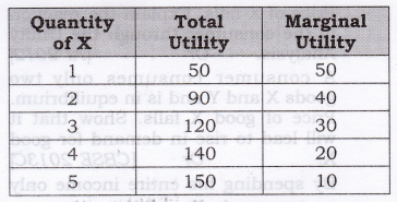 Solutions Class 12 Economics Chapter-2 (Consumer Equilibrium)