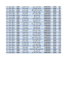 حصول الموافقة على" اسماء المشمولين في قطع الاراضي " إلى كافة محافظات من خلال وزارة الإسكان