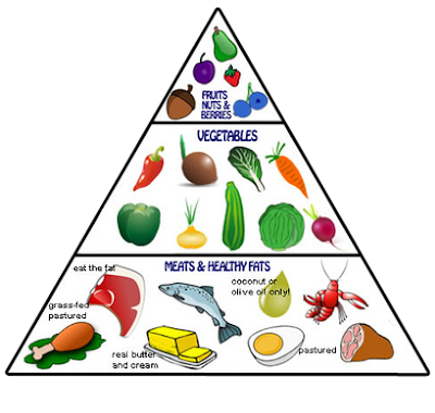 Food Pyramid was so misleading