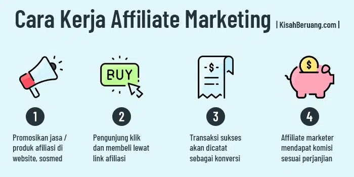 Cara kerja affiliate marketing