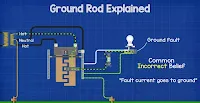 Neutral Grounding Earthing Function