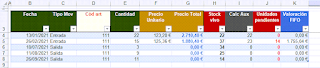 Método FIFO con fórmulas-Excel
