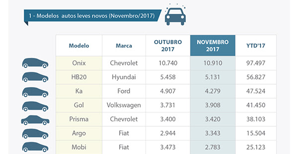 B3: Onix é o modelo mais financiado em novembro