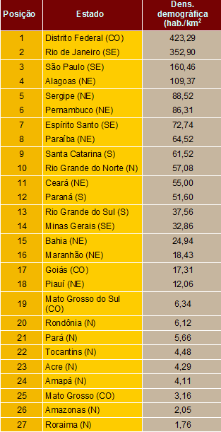 Densidade demográfica dos estados brasileiros