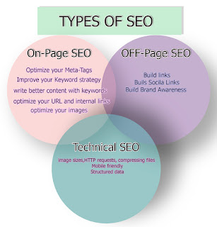 What are the main types of SEO