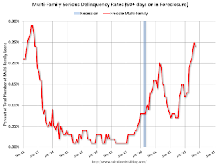 Freddie Multi-Family Seriously Delinquent Rate