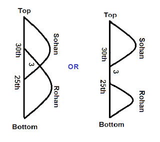  Important Notes : Order And Ranking