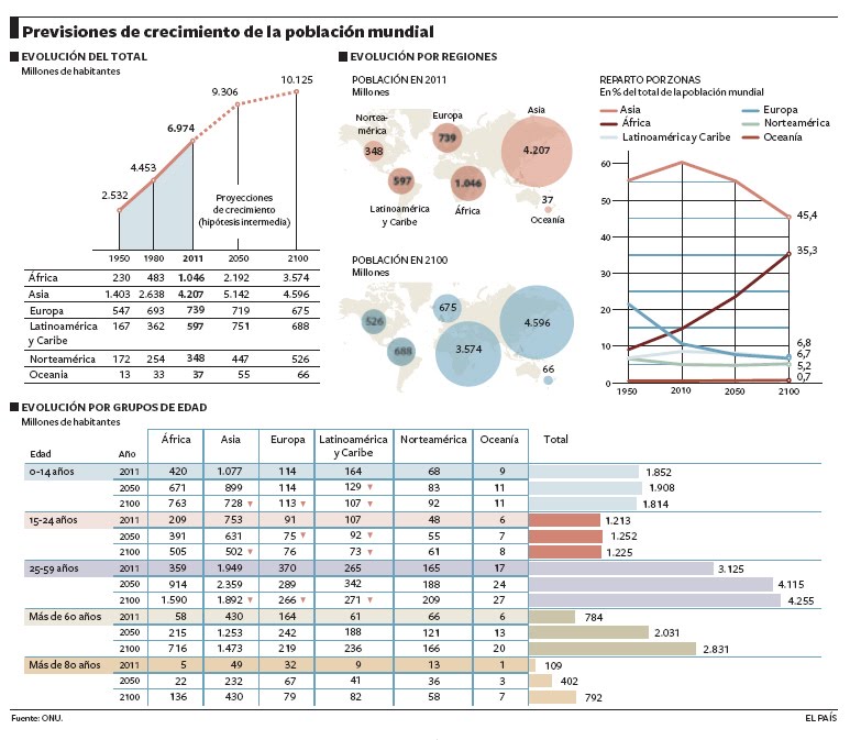 crecimiento de la poblacion. Previsiones de crecimiento de